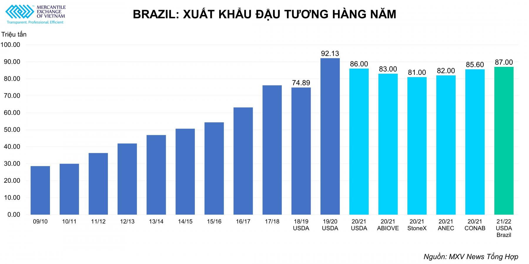 Xuất khẩu đậu tương hàng năm của Brazil