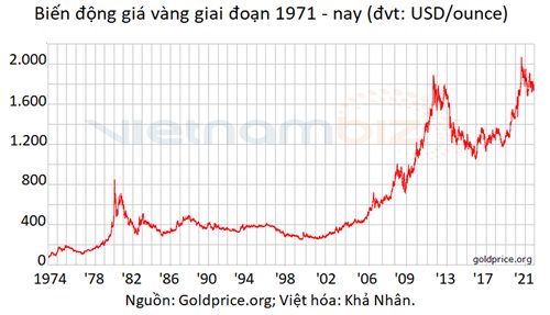 Biến động giá vàng giai đoạn 1971 đến nay