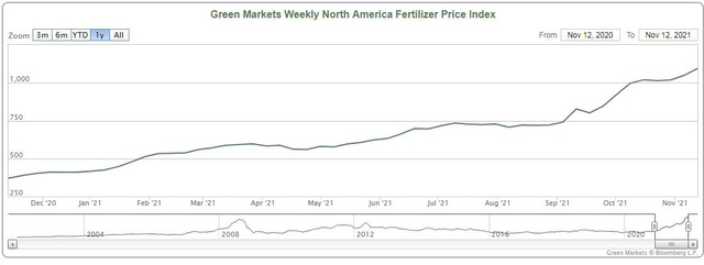 Chỉ số giá phân bón Bắc Mỹ trong một năm qua tăng gần gấp 5 lần (Nguồn: fertilizerpricing)