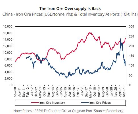 Tình trạng giá và dư cung quặng sắt trên thị trường
