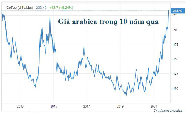 Giá cà phê Arabica trong 10 năm