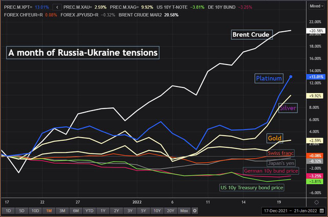 Dầu thô và các kim loại quý là những mặt hàng tăng mạnh nhất một tháng sau khi xảy ra cẳng thẳng Nga – Ukraina