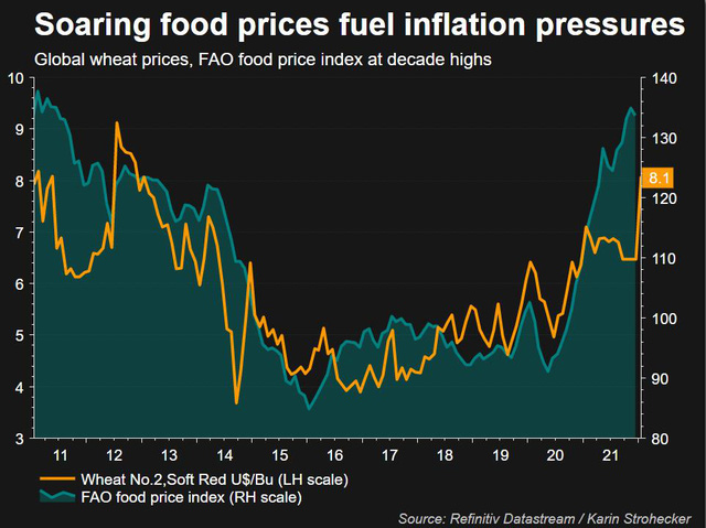 Giá lương thực tăng làm gia tăng áp lực lạm phát.