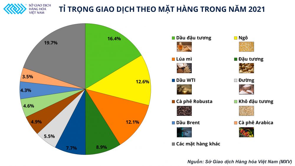 Tỉ trọng giao dịch các mặt hàng tại Việt Nam năm 2021