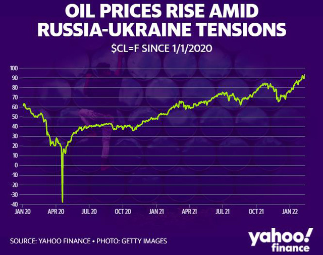 Khủng hoảng Nga - Ukraine càng căng thẳng, giá dầu càng lên cao
