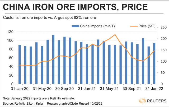 Tình hình nhập khẩu quặng sắt của Trung Quốc