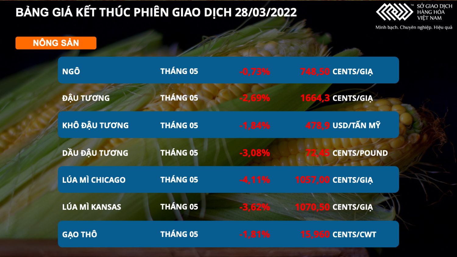 bảng giá nhóm nông sản 28.03