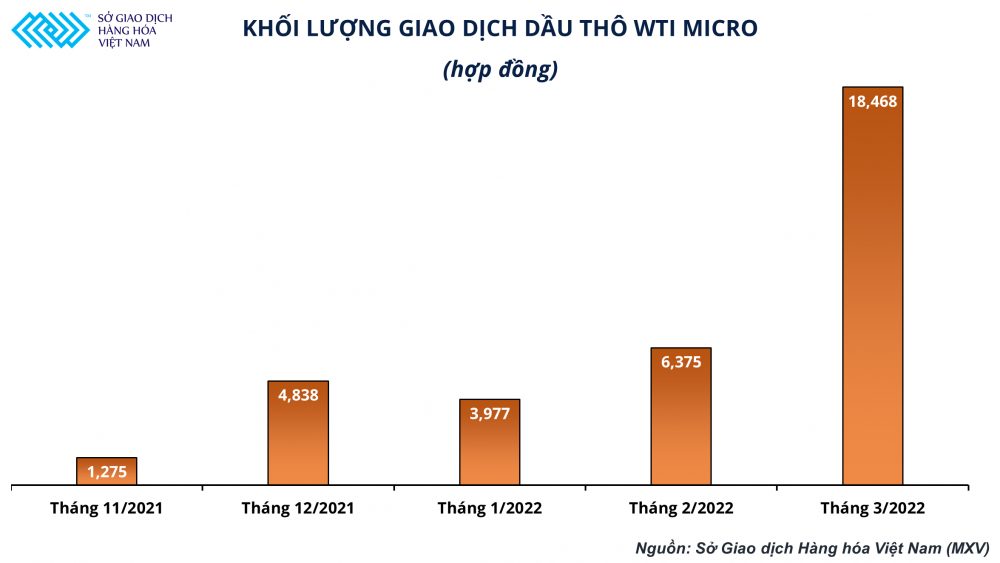 khối lượng giao dịch dầu thô WTI micro