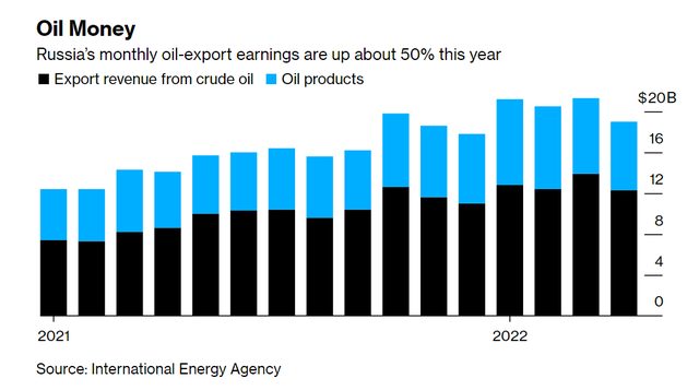 Doanh thu từ xuất khẩu dầu Nga tăng 50% so với năm 2021