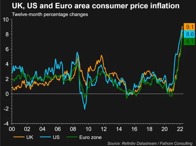 Lạm phát giá tiêu dùng ở Anh, Mỹ và Eurozone