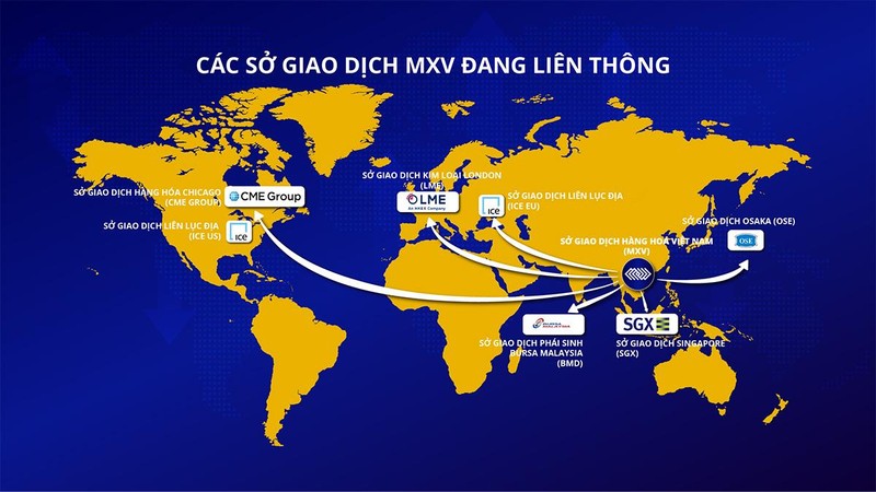 Các Sở giao dịch hàng hóa thế giới liên thông với MXV