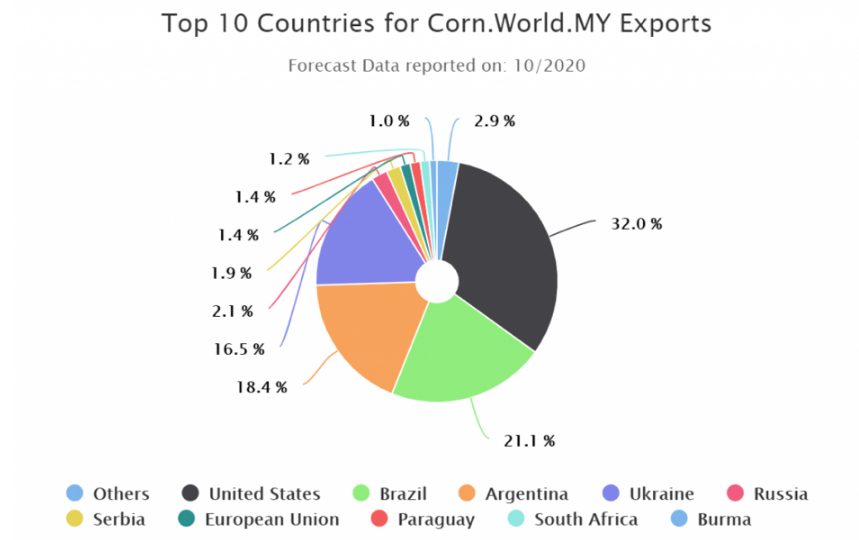 Các quốc gia xuất khẩu ngô hàng đầu thế giới 2020
