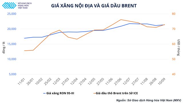 Giá xăng nội địa và giá dầu Brent