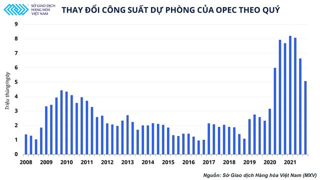 Công suất dầu dự phòng của OPEC