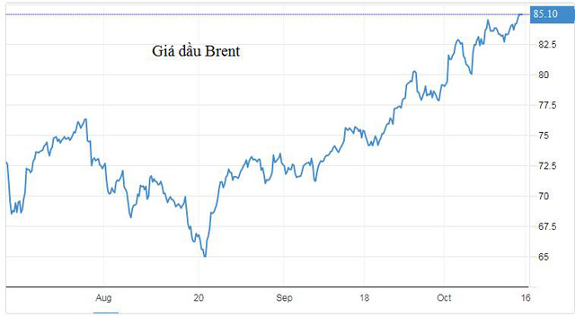 Diễn biến giá dầu Brent trong 2 tháng qua