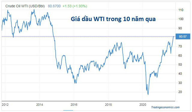 Giá dầu WTI trong 10 năm qua