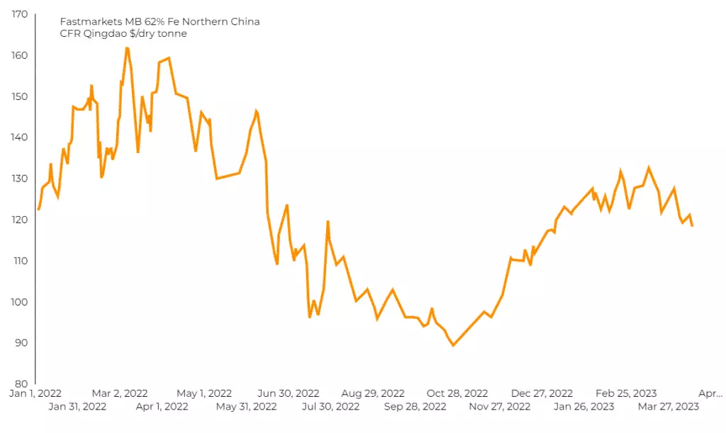 Diễn biến giá quặng sắt hàm lượng 62% Fe nhập khẩu vào miền bắc Trung Quốc từ đầu tháng 1/2023 đến nay
