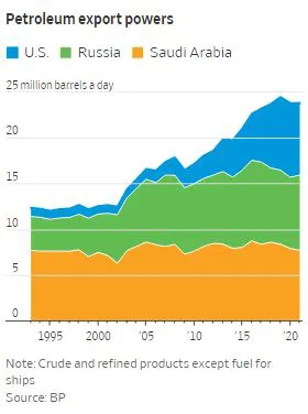 Sản lượng xuất khẩu dầu của Mỹ đã tăng vọt, sánh ngang với Nga và Saudi Arabia ở thời điểm hiện tại