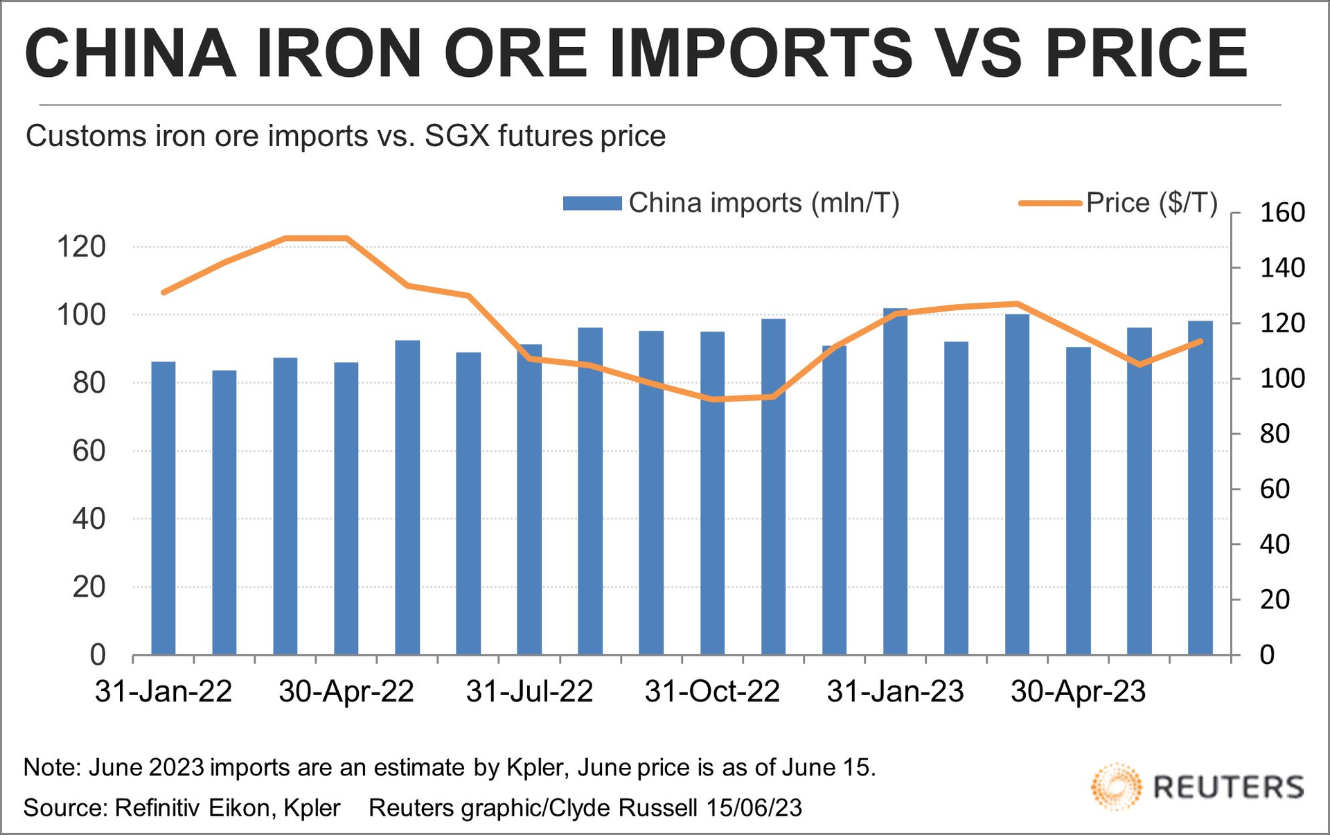 Nhập khẩu quặng sắt của Trung Quốc và giá quặng sắt tương lai trên sàn SGX từ tháng 1/2022