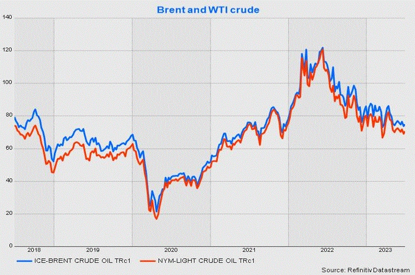 Diễn biến giá dầu Brent và WTI