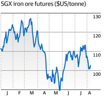 Giá quặng sắt giao dịch trên sàn SGX từ đầu năm đến nay