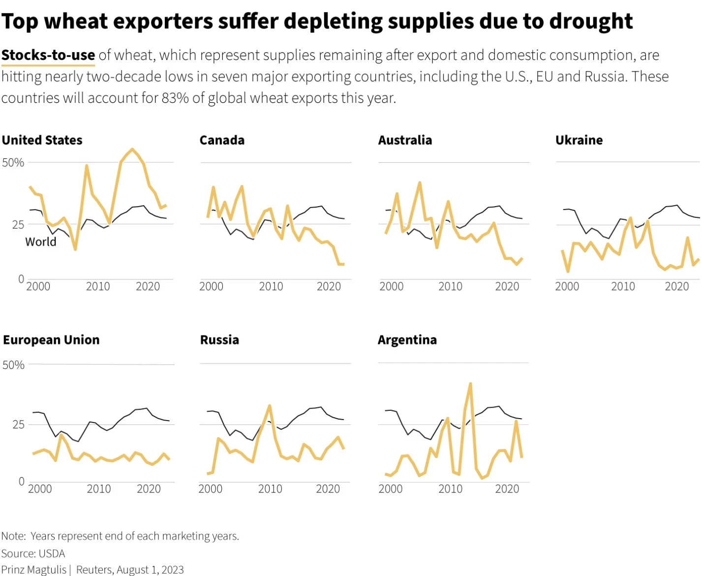 Suy giảm nguồn cung lúa mì ở các nước xuất khẩu hàng đầu thế giới do hạn hán