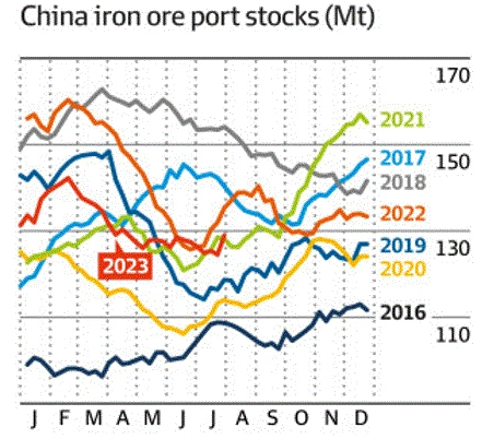 Tồn trữ quặng sắt tại các cảng của Trung Quốc