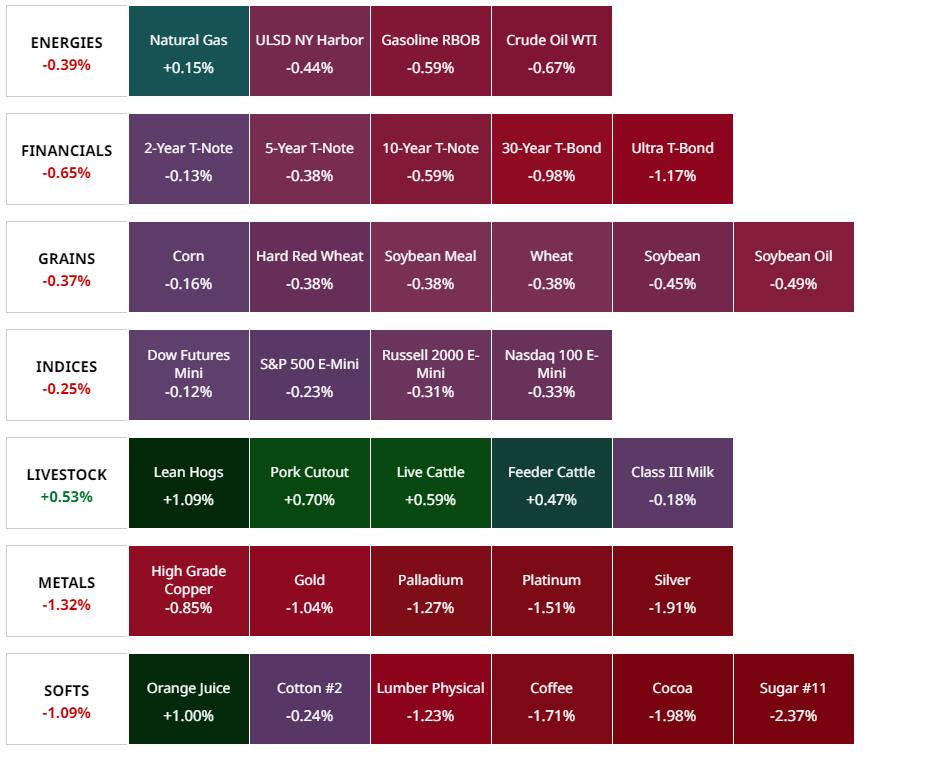 Bản đồ nhiệt thị trường sau cuộc họp FOMC
