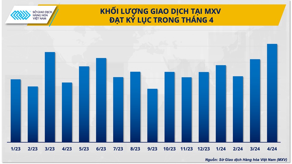 Giao dịch hàng hóa tại Việt Nam lập kỷ lục trong tháng 4, Đậu tương dẫn đầu về khối lượng giao dịch