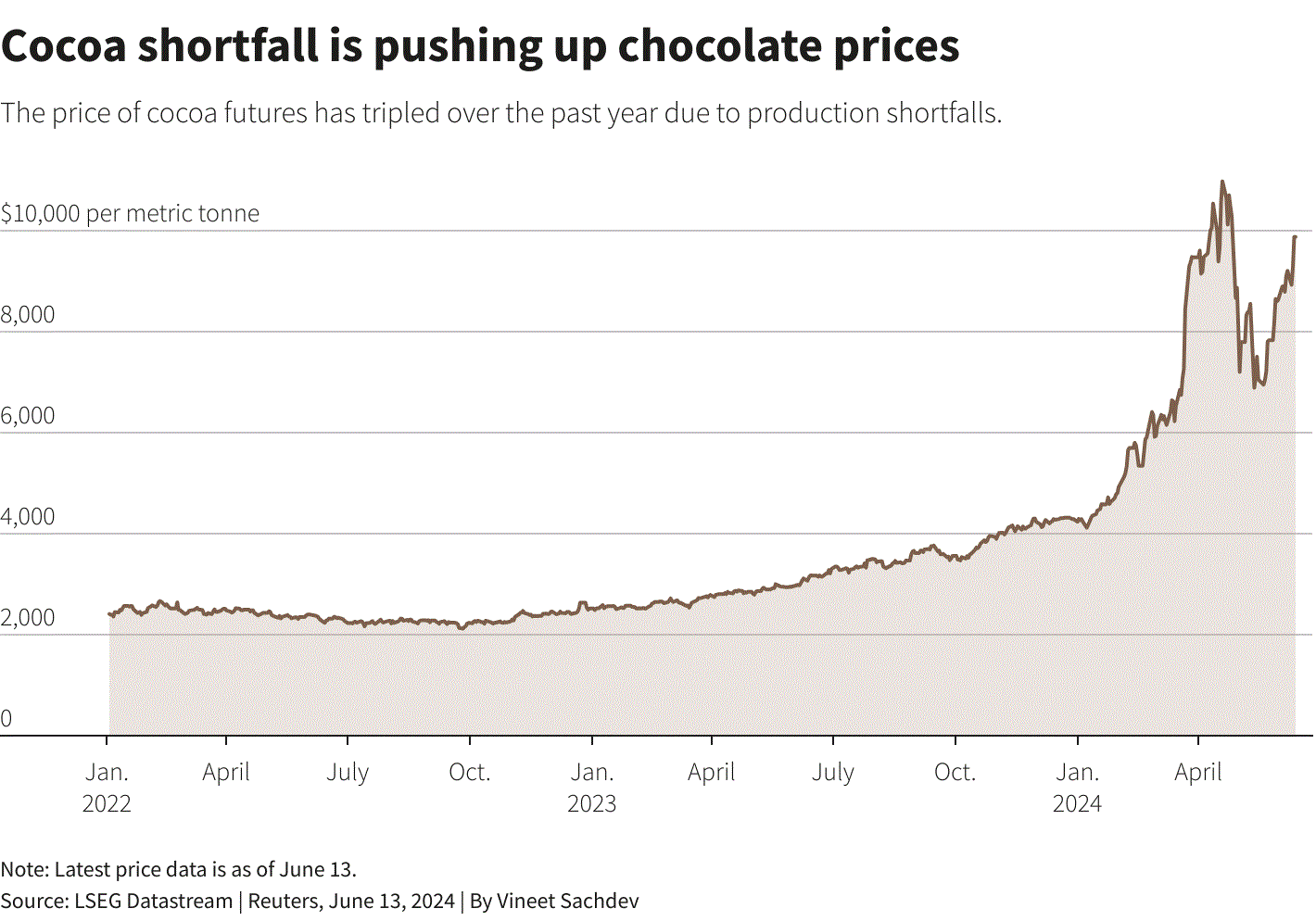 giá cacao kỳ hạn đã tăng gấp ba lần trong năm qua do thiếu hụt sản phẩm