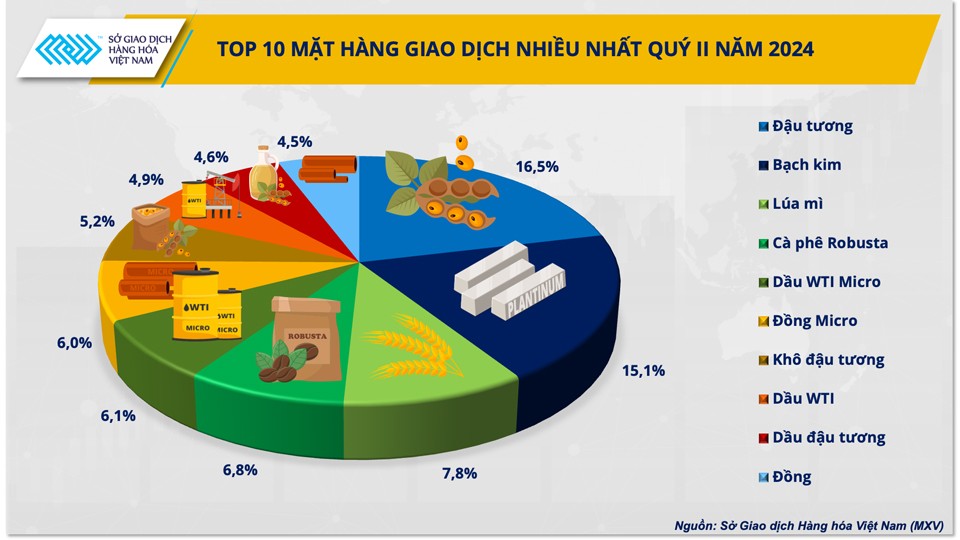 op 10 sản phẩm hàng hóa được giao dịch nhiều nhất tại Việt Nam quý II/2024