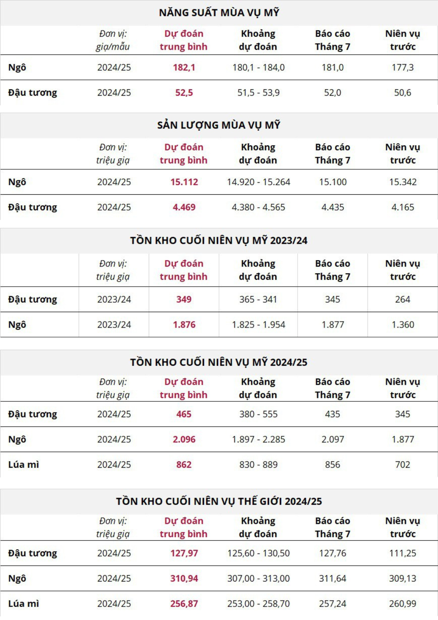 Dự đoán trước báo cáo Cung - cầu nông sản thế giới tháng 8/2024 của Reuters