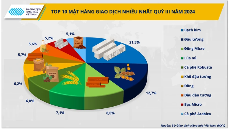 Bạch kim soán ngôi đậu tương trở thành mặt hàng được giao dịch nhiều nhất tại Việt Nam