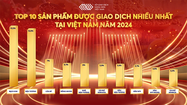 10 Hàng hóa được giao dịch nhiều nhất tại Việt Nam năm 2024