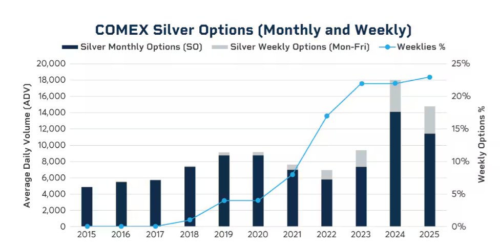 Khối lượng giao dịch quyền chọn bạc comex tại CME group