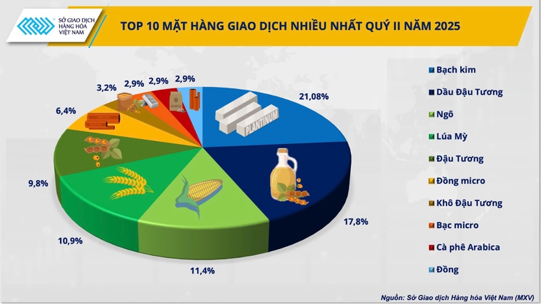 TOP 10 hàng hóa giao dịch nhiều nhất quý II/2025 có gì bất ngờ?