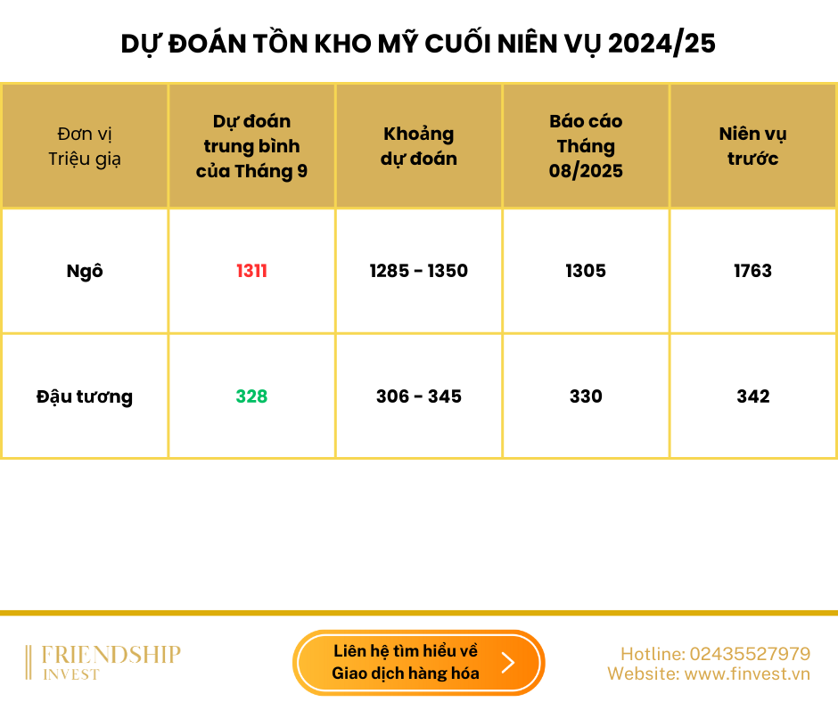 Dự đoán Tồn kho Mỹ cuối niên vụ 2024/25

