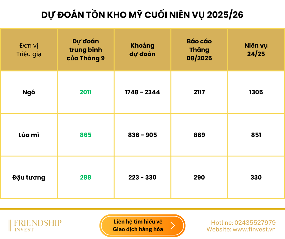 Dự đoán Tồn kho Mỹ cuối niên vụ 2025/26