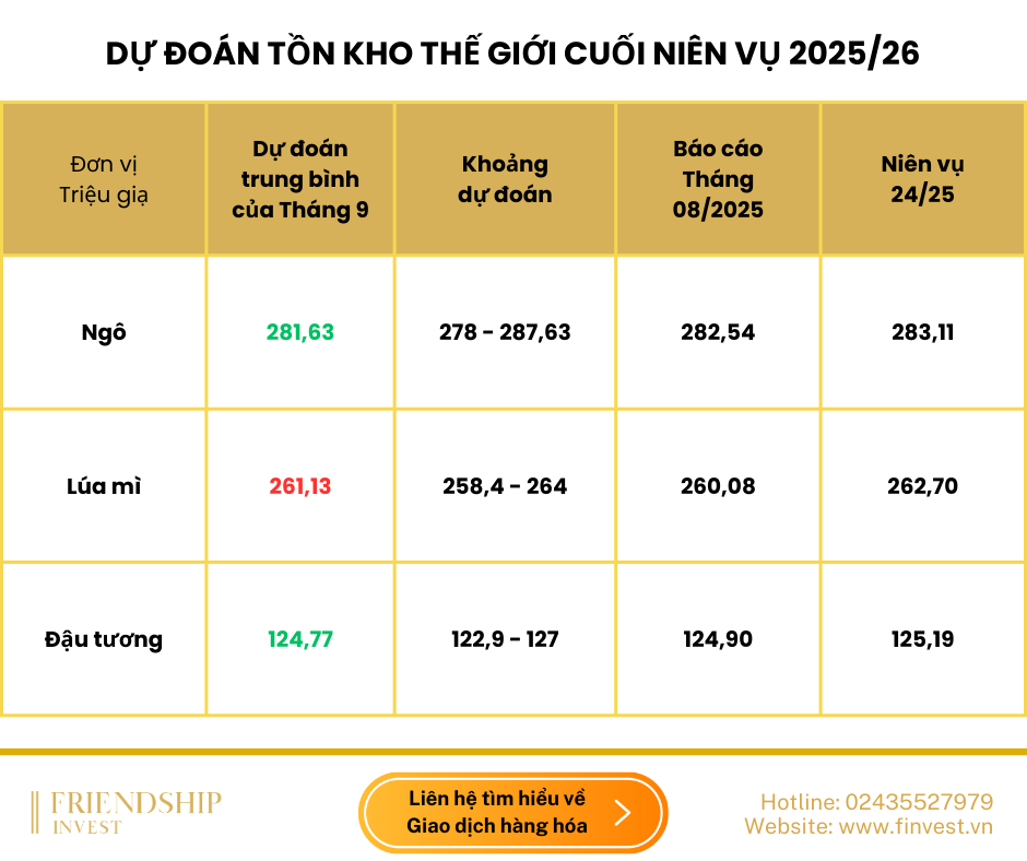 Dự đoán Tồn kho Thế giới cuối niên vụ 2025/26