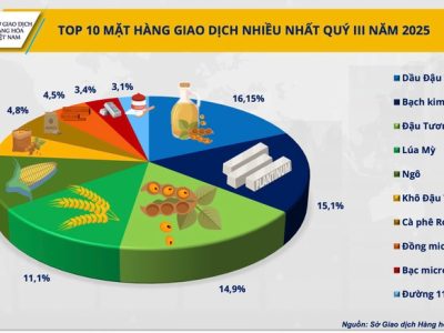 Nhóm nông sản thu hút dòng vốn đầu tư tại thị trường Việt Nam trong quý III/2025