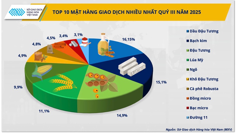 Nhóm nông sản thu hút dòng vốn đầu tư tại thị trường Việt Nam trong quý III/2025