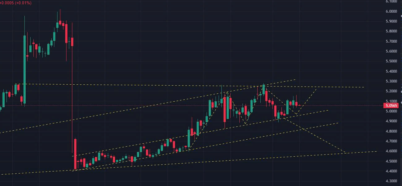 Phiên hôm nay, nếu đầu phiên tăng vượt 5.065, dự báo giá tăng trở lại và lên vùng 5.13x. Nếu đầu phiên giảm thủng 5.05, giá có thể về lại quanh 5.0.