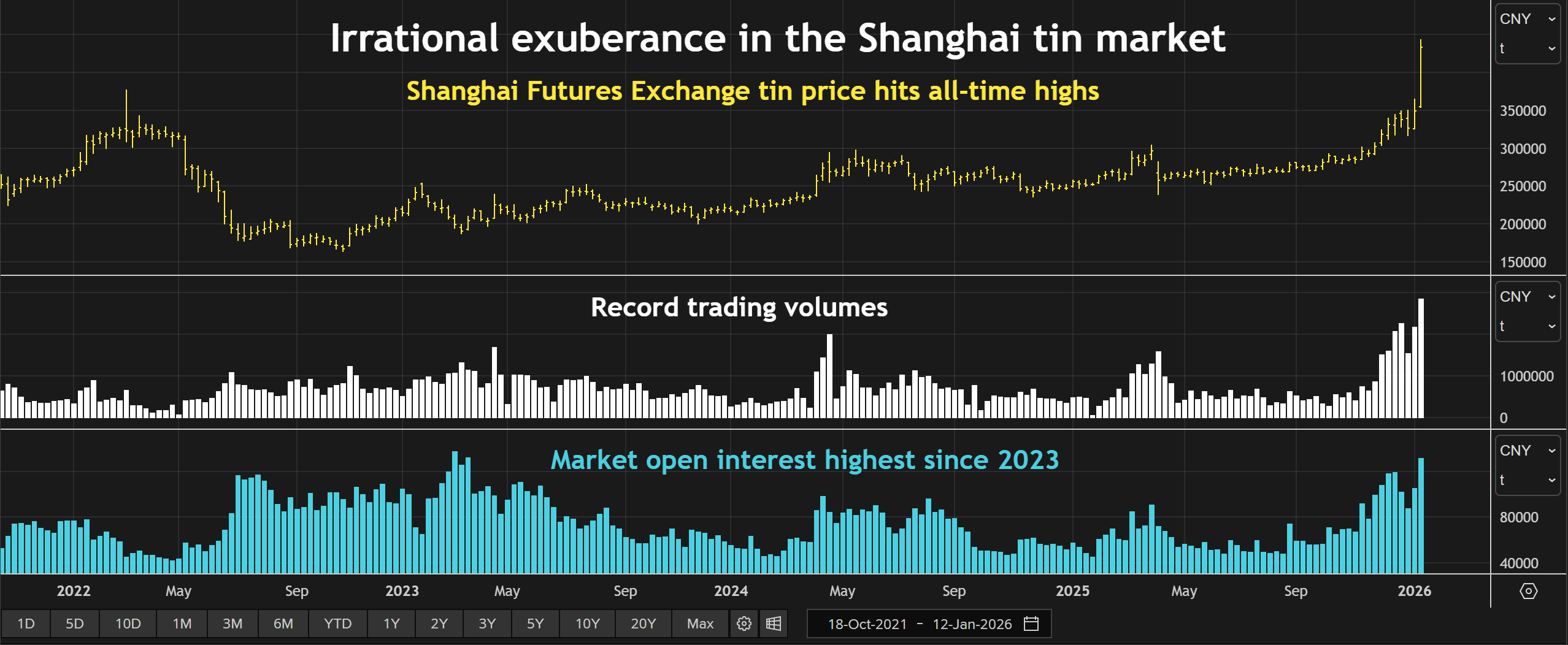 Giá, khối lượng và MOI của Thiếc trên Sàn giao dịch tương lai Thượng Hải