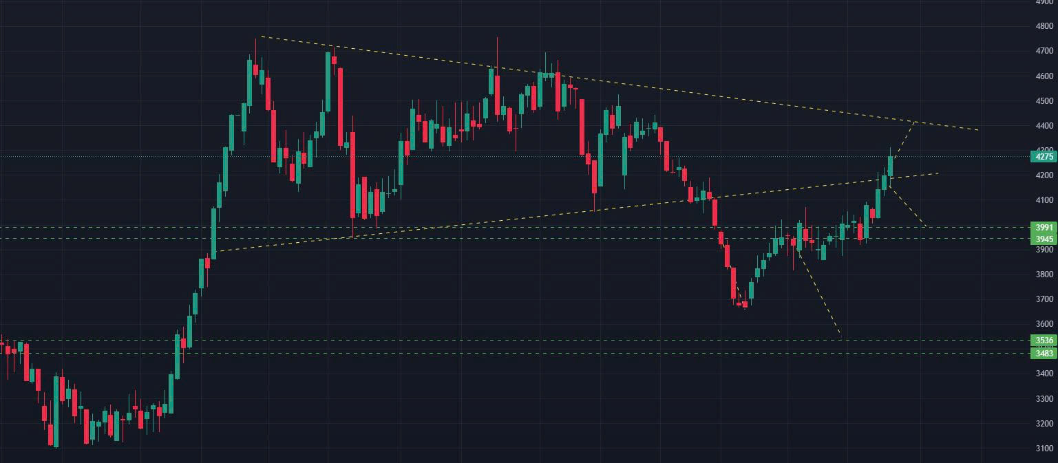 Phiên hôm nay, nếu duy trì trên 4255, dự báo giá tăng tiếp lên vùng 435x. Nếu giảm thủng 4235, giá costheer giảm về lại 4165.