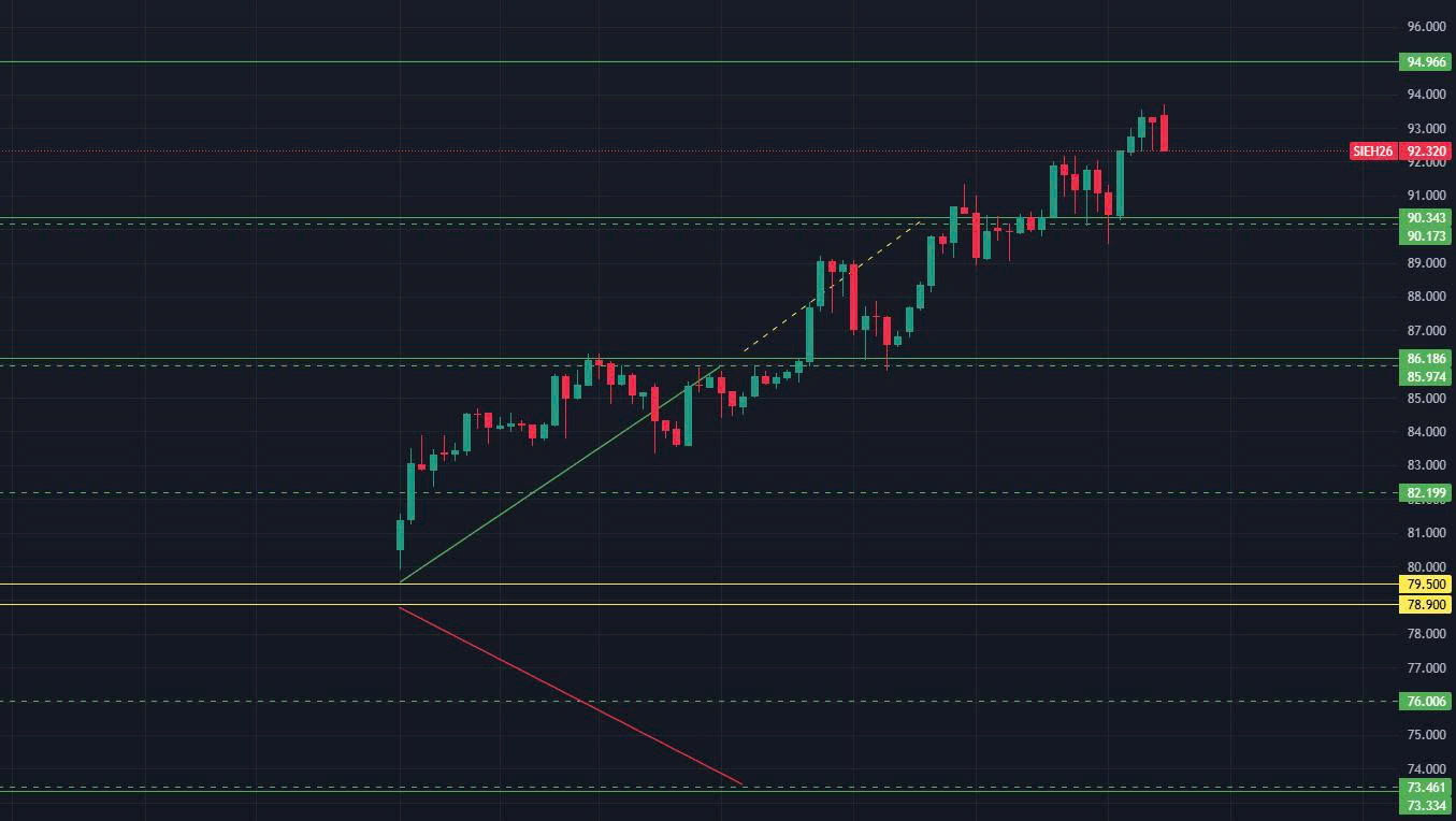 SIEH26 tiệp tục xu hướng tăng, (cao nhất đạt 93.7) nhưng đã dần chuyển sang trạng thái giằng co với biên độ rộng. Mỗi lần gặp vùng kháng cự , giá SIEH26 đều có nhịp điều chỉnh sau đó tiếp tục tăng.