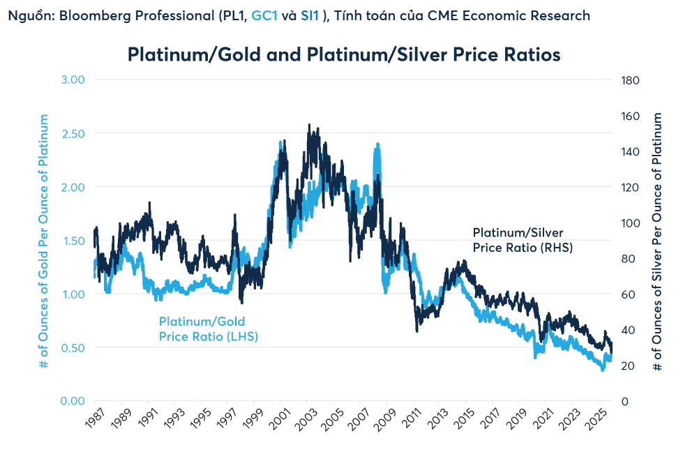 So với vàng và bạc, bạch kim vẫn có giá thành rẻ hơn nhiều