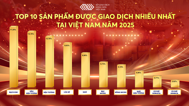 10 sản phẩm giao dịch nhiều nhất tại Việt Nam 2025