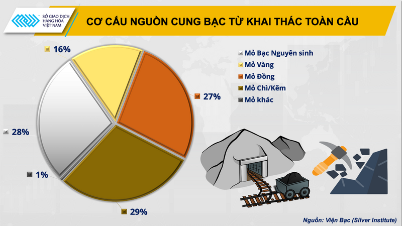 Cơ cấu nguồn cung bạc từ khai thác toàn cầu (Nguồn: Viện Bạc)