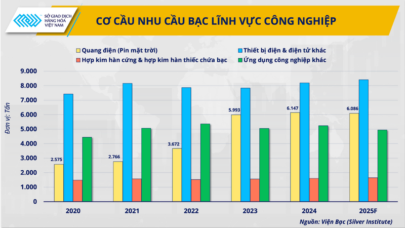 Cơ cấu nhu cầu bạc lĩnh vực công nghiệp (Nguồn: Viện Bạc)