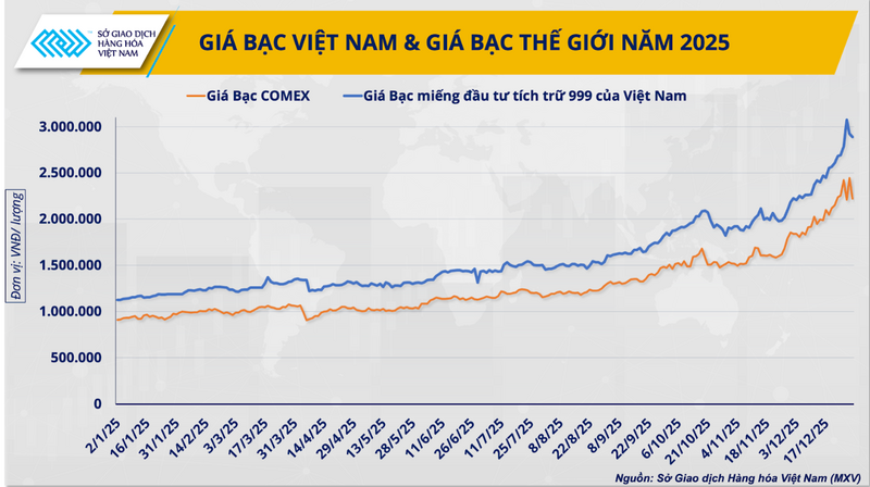 Giá Bạc Việt Nam & Giá Bạc Thế giới năm 2025 (Nguồn: MXV)